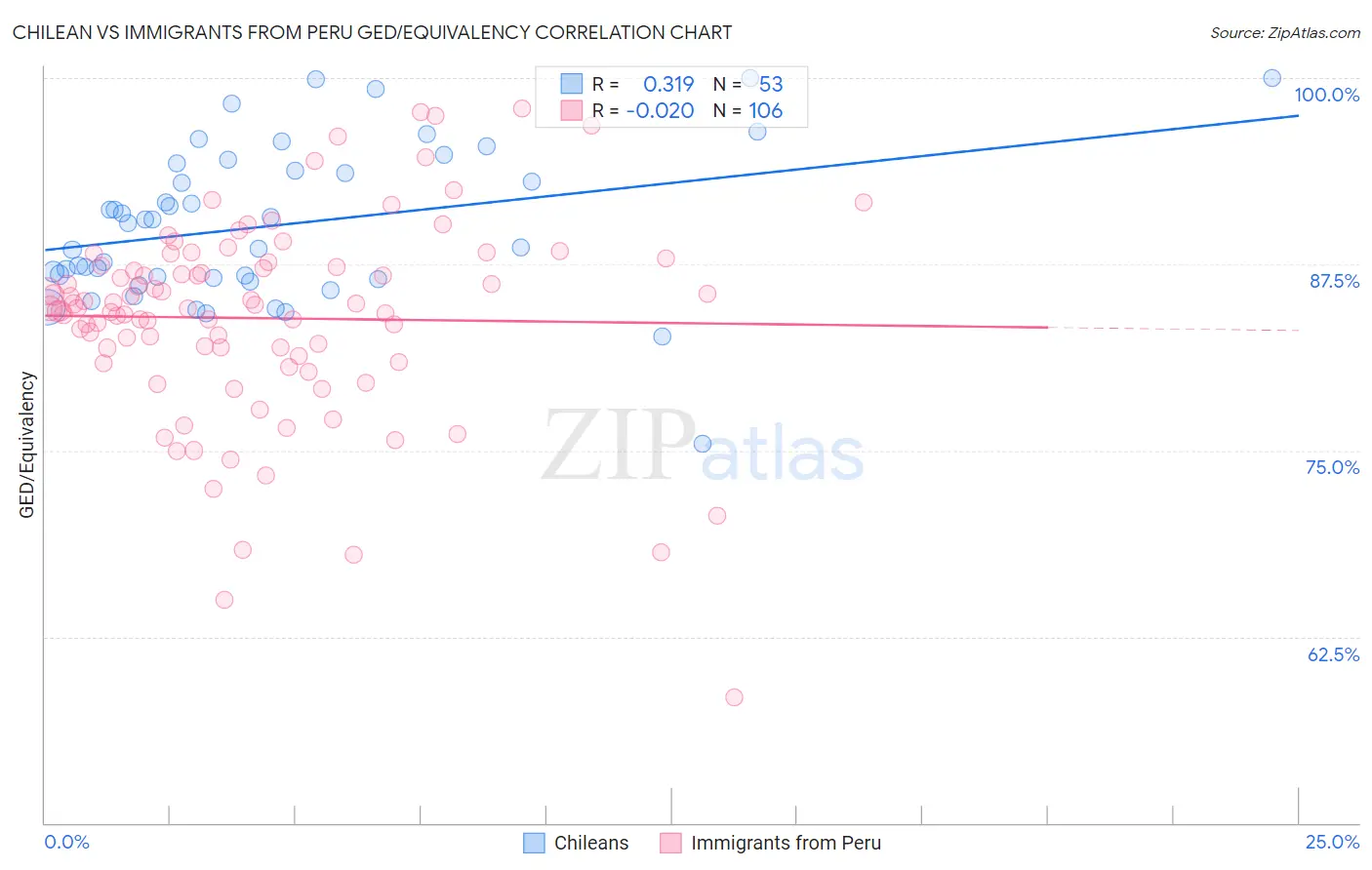 Chilean vs Immigrants from Peru GED/Equivalency