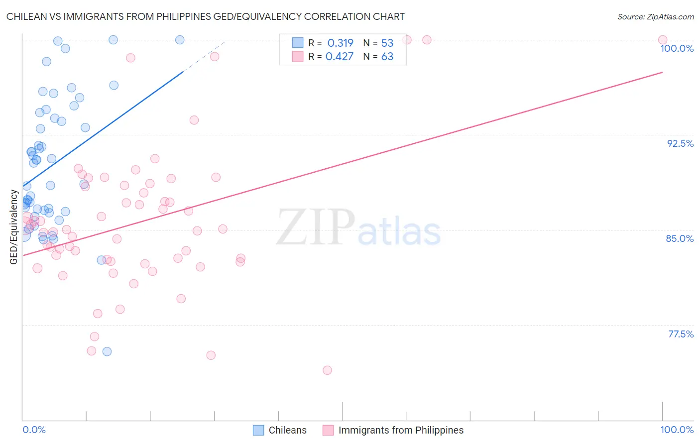Chilean vs Immigrants from Philippines GED/Equivalency