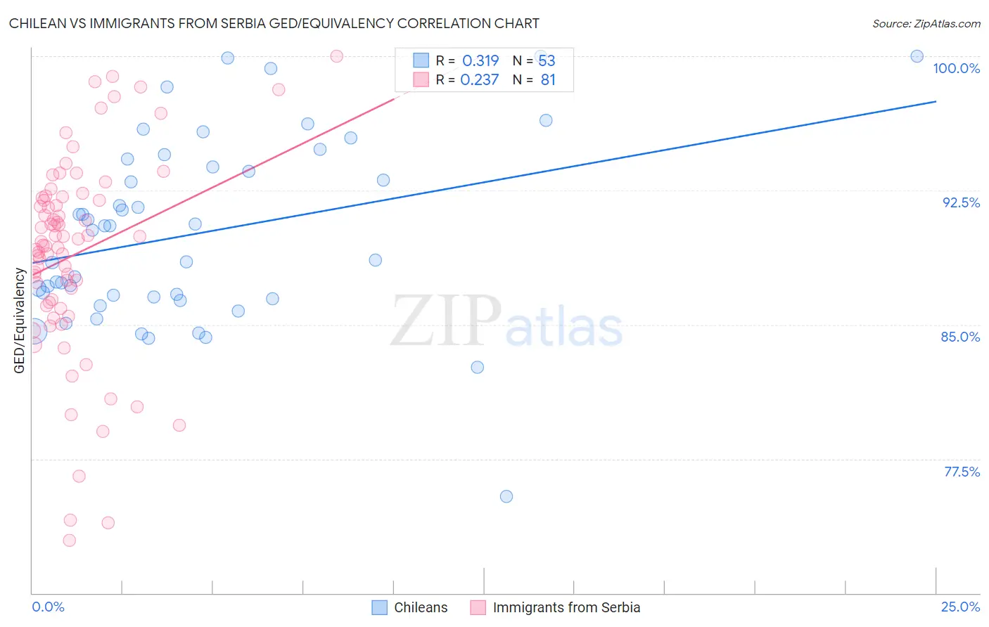 Chilean vs Immigrants from Serbia GED/Equivalency