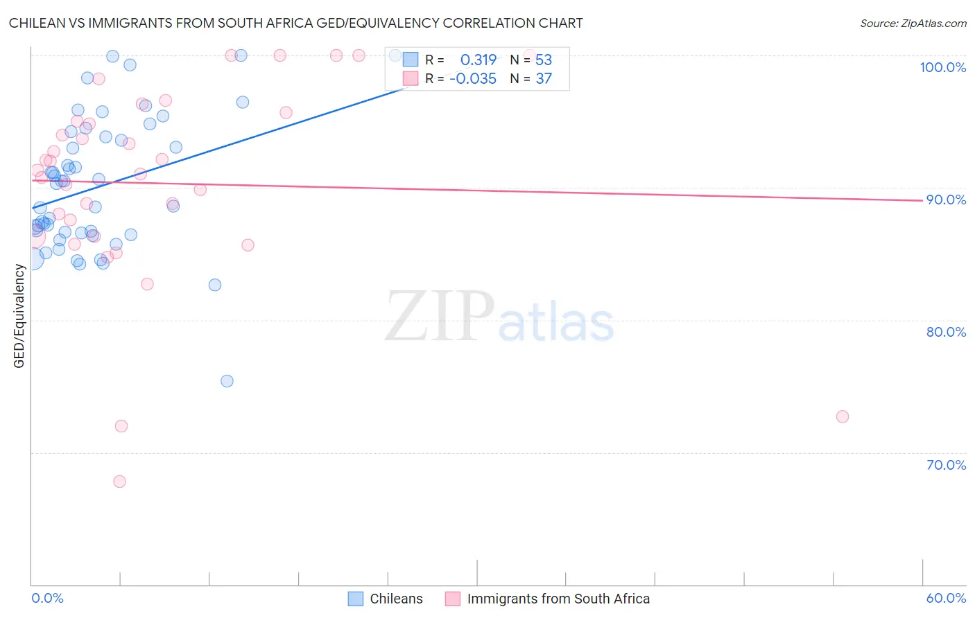 Chilean vs Immigrants from South Africa GED/Equivalency