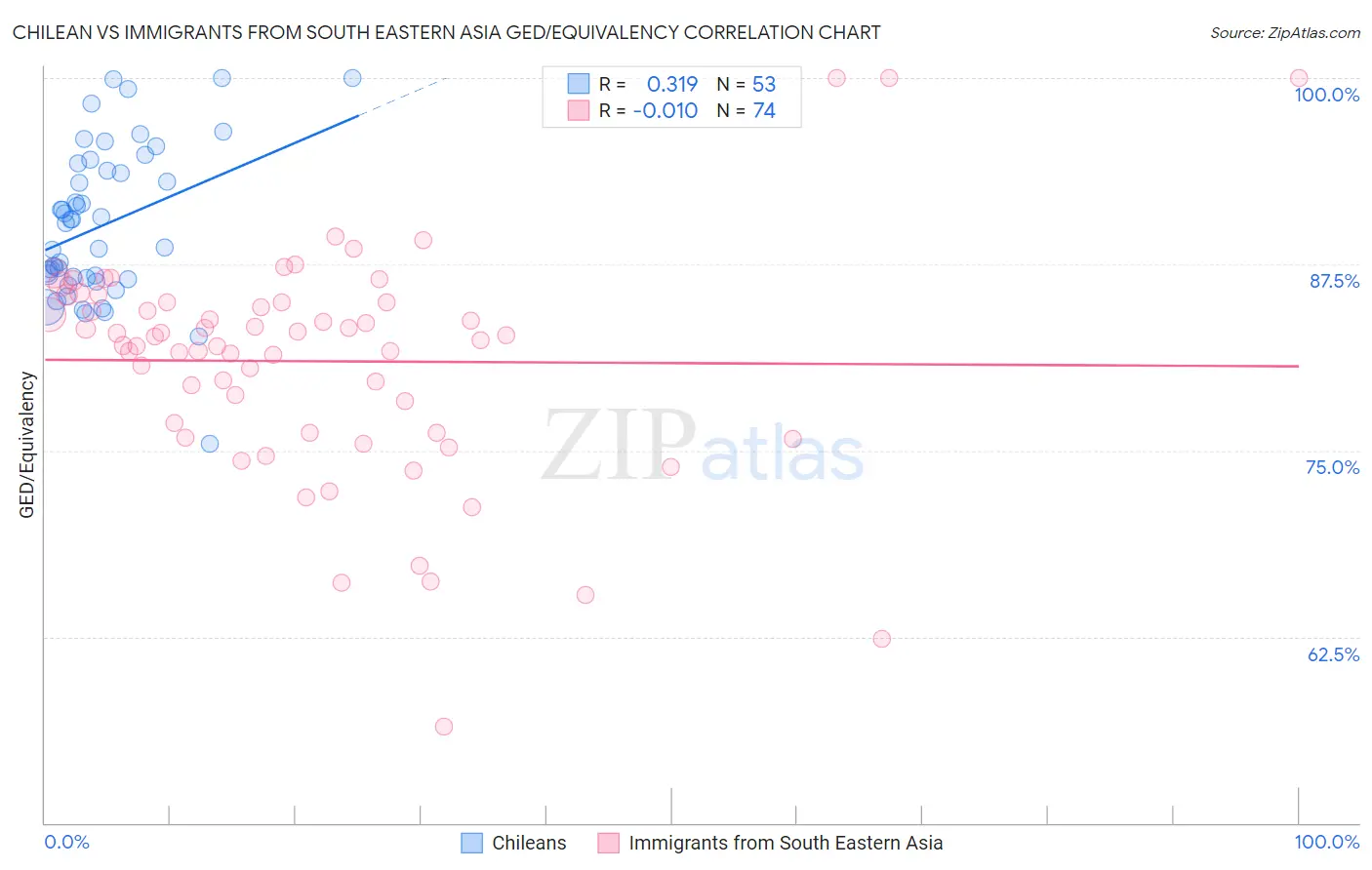 Chilean vs Immigrants from South Eastern Asia GED/Equivalency