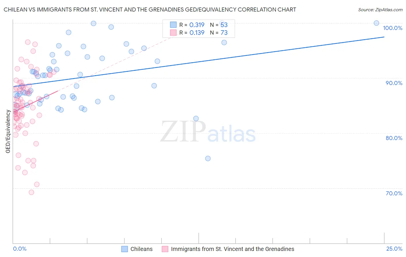 Chilean vs Immigrants from St. Vincent and the Grenadines GED/Equivalency