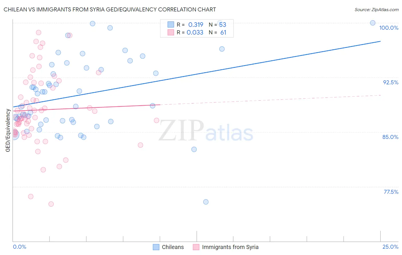 Chilean vs Immigrants from Syria GED/Equivalency