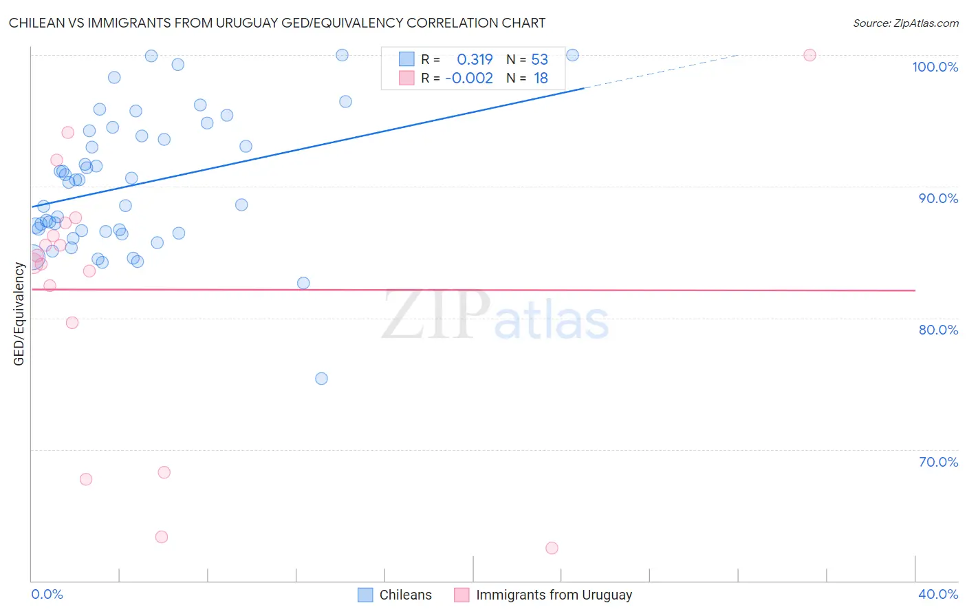 Chilean vs Immigrants from Uruguay GED/Equivalency