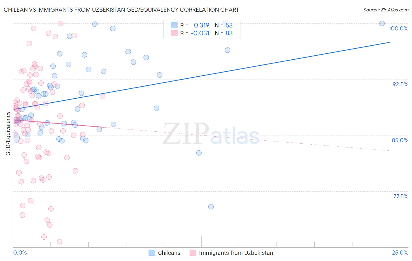 Chilean vs Immigrants from Uzbekistan GED/Equivalency