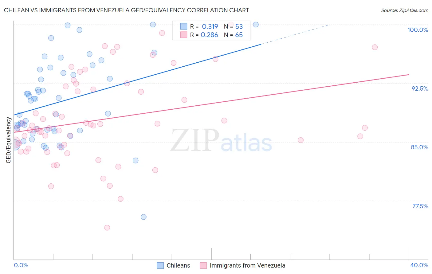 Chilean vs Immigrants from Venezuela GED/Equivalency