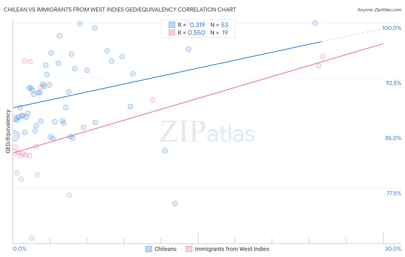 Chilean vs Immigrants from West Indies GED/Equivalency