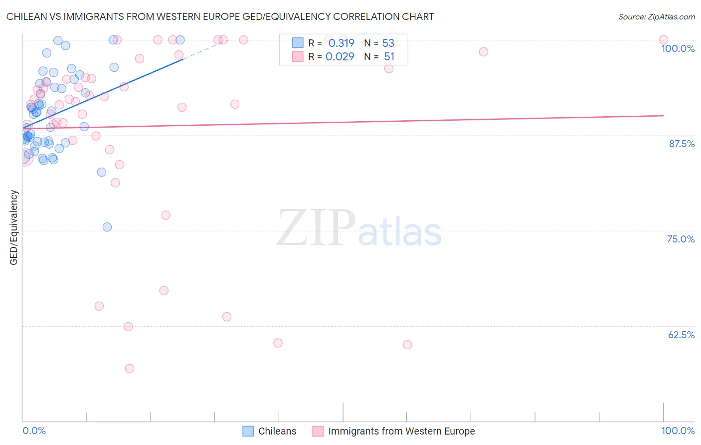 Chilean vs Immigrants from Western Europe GED/Equivalency