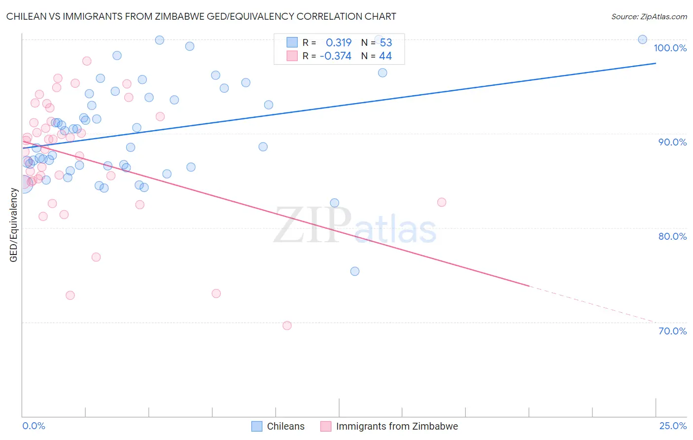 Chilean vs Immigrants from Zimbabwe GED/Equivalency