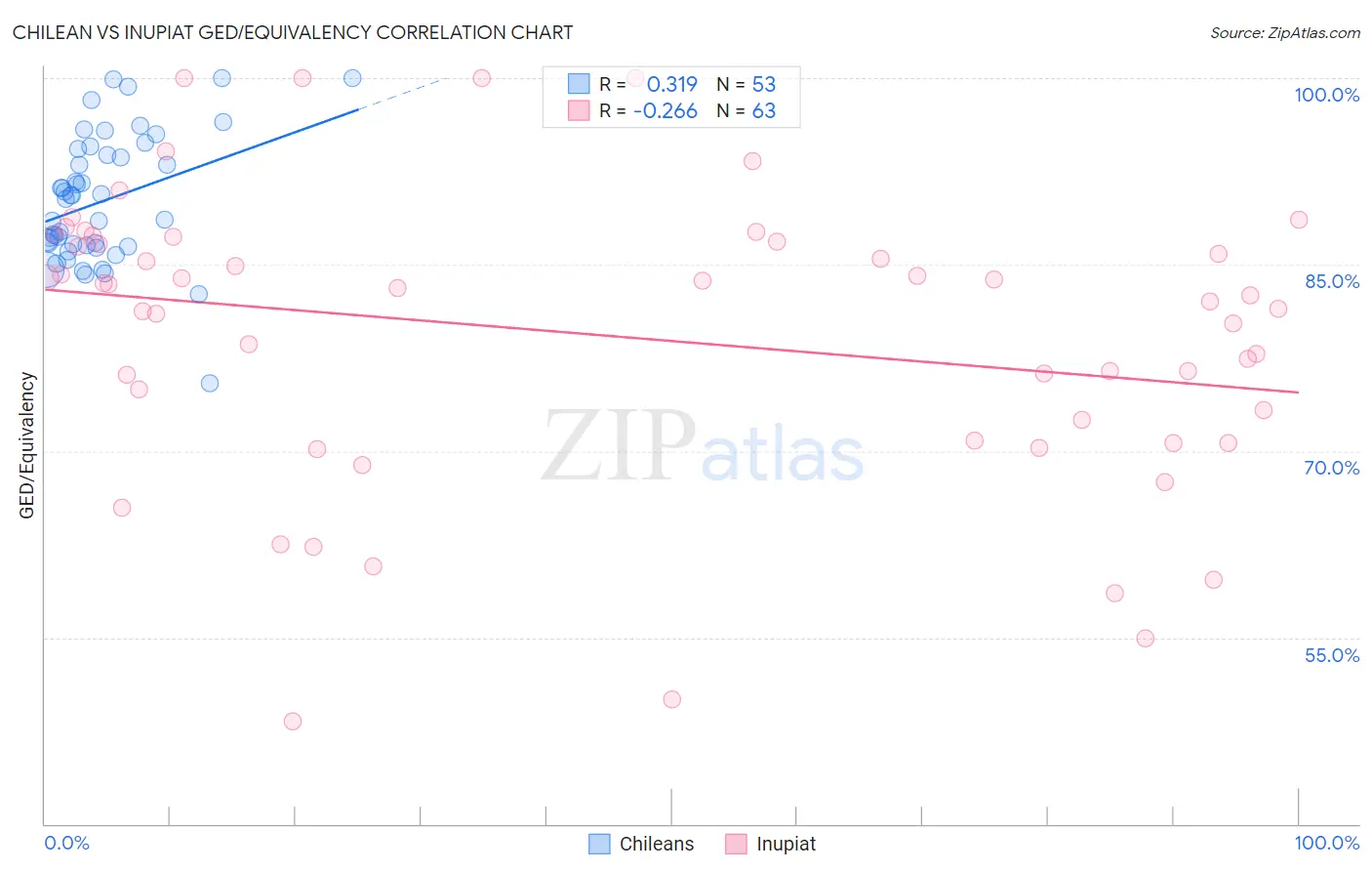 Chilean vs Inupiat GED/Equivalency