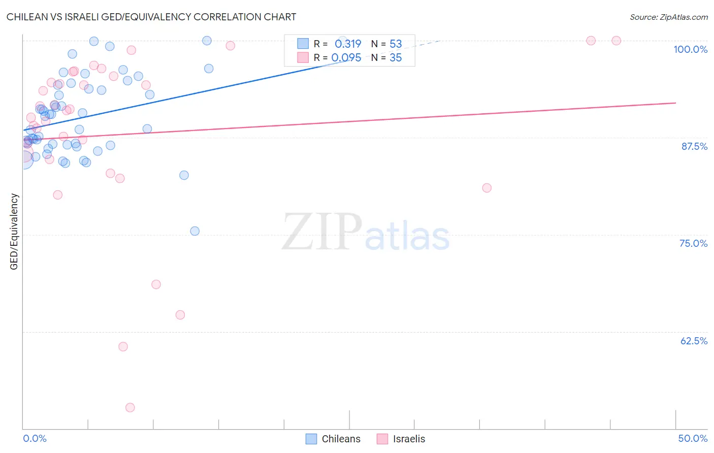 Chilean vs Israeli GED/Equivalency