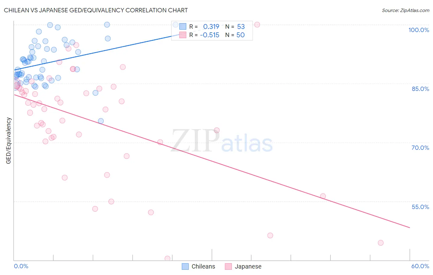 Chilean vs Japanese GED/Equivalency