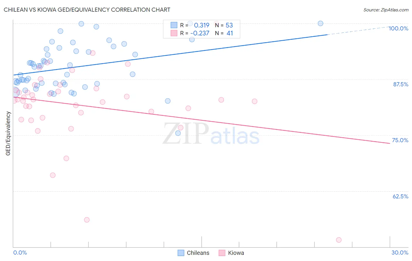 Chilean vs Kiowa GED/Equivalency