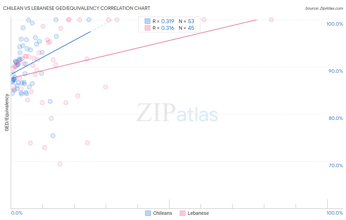 Chilean vs Lebanese GED/Equivalency