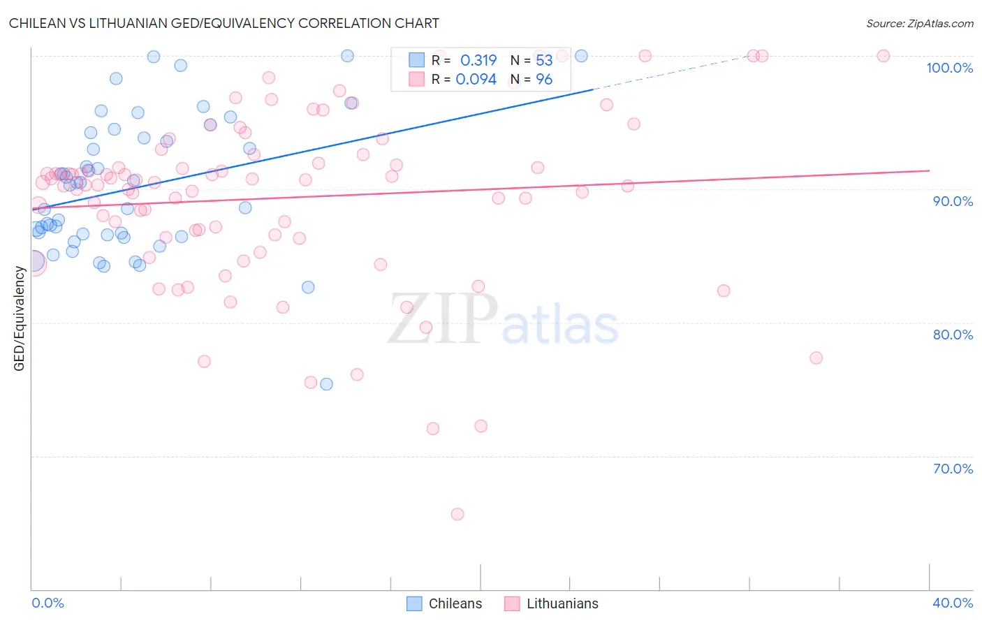 Chilean vs Lithuanian GED/Equivalency