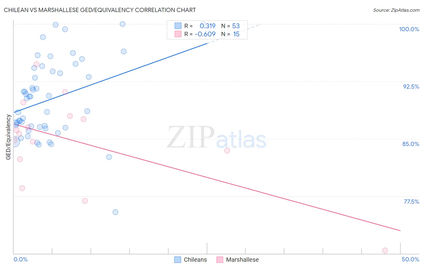 Chilean vs Marshallese GED/Equivalency