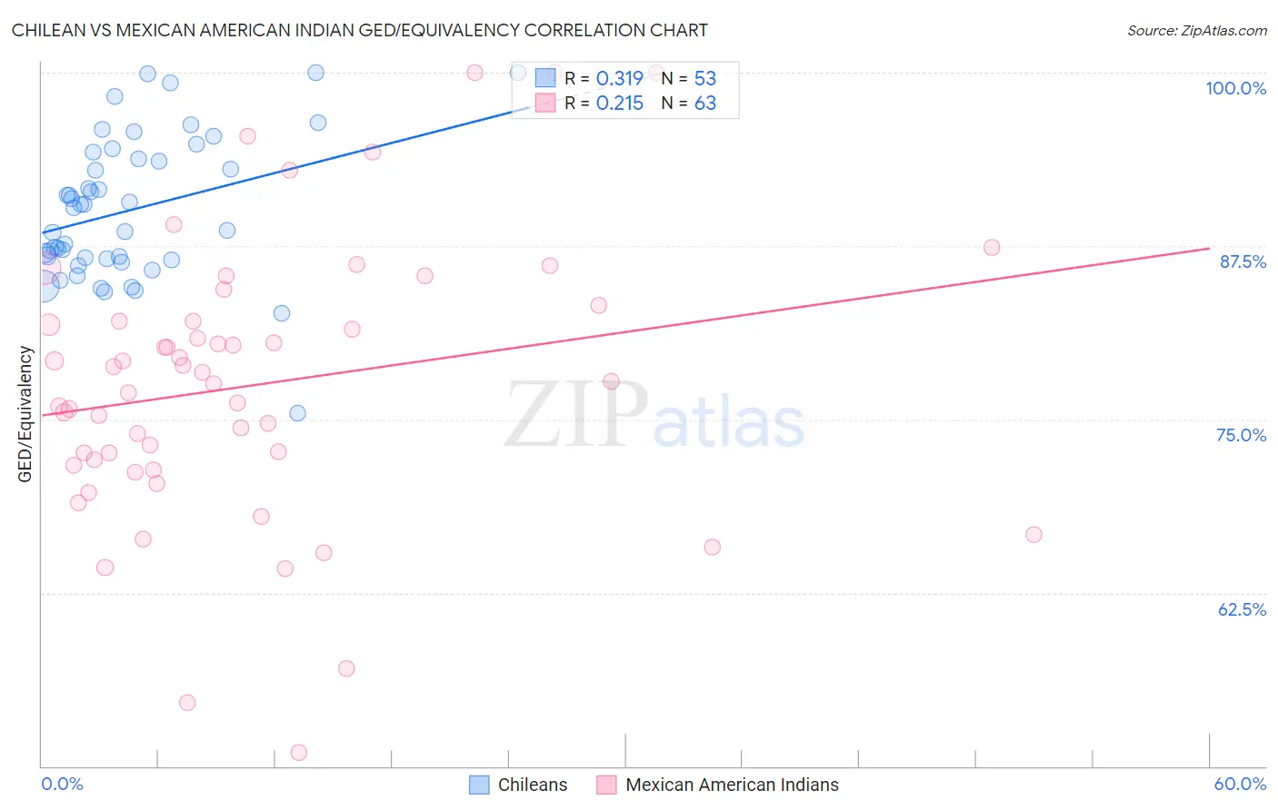 Chilean vs Mexican American Indian GED/Equivalency