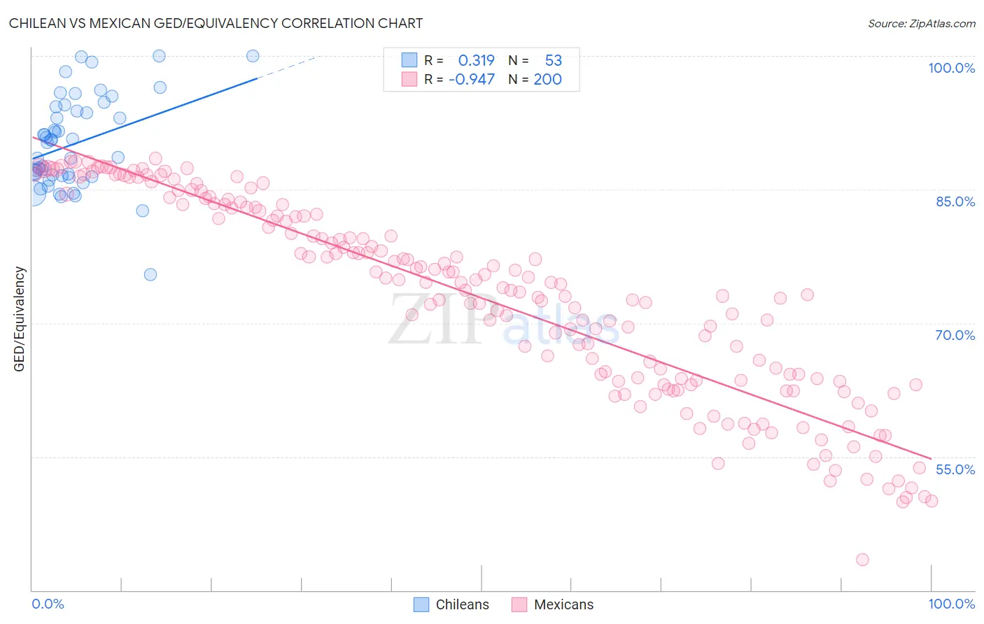 Chilean vs Mexican GED/Equivalency