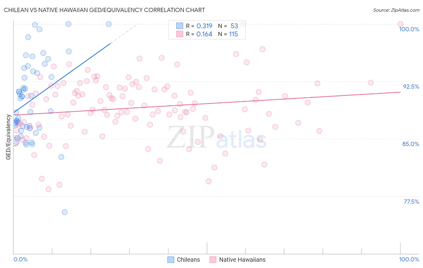 Chilean vs Native Hawaiian GED/Equivalency