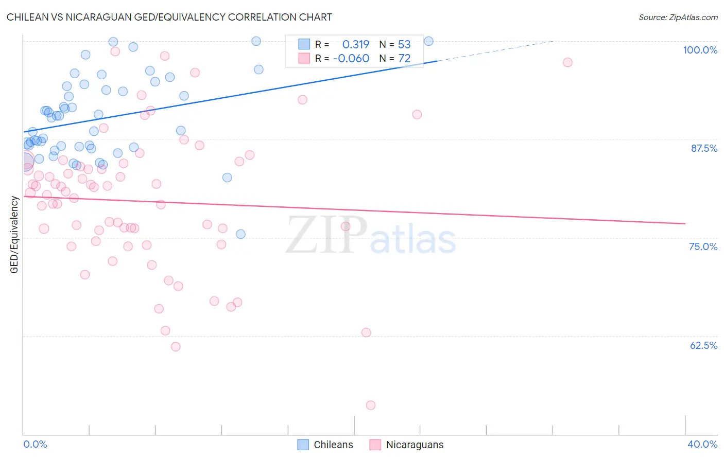 Chilean vs Nicaraguan GED/Equivalency