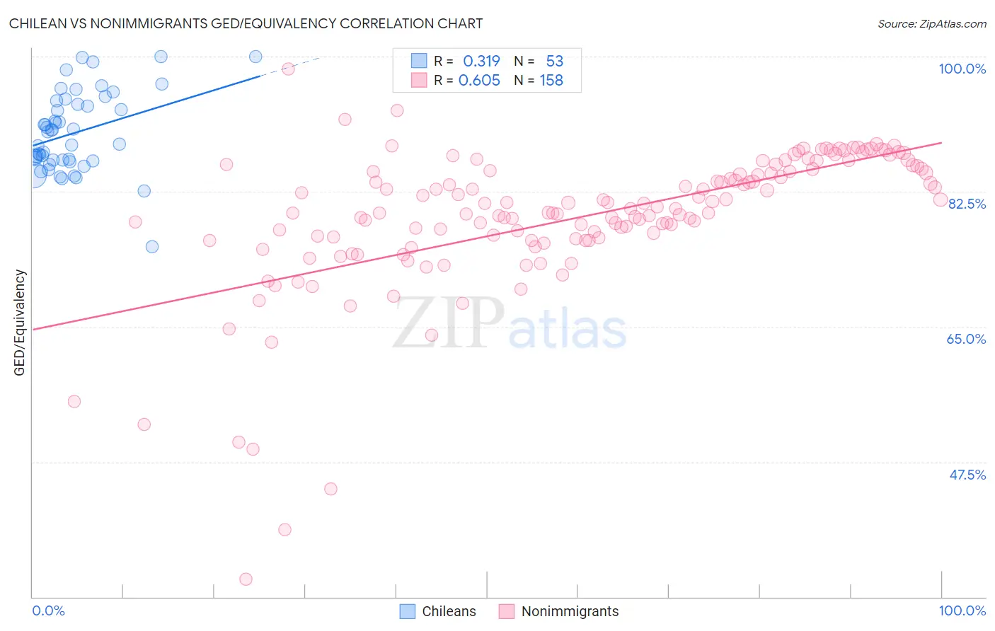 Chilean vs Nonimmigrants GED/Equivalency