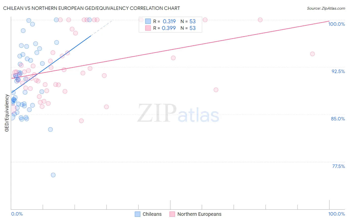 Chilean vs Northern European GED/Equivalency