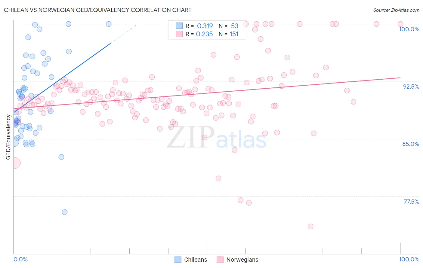 Chilean vs Norwegian GED/Equivalency