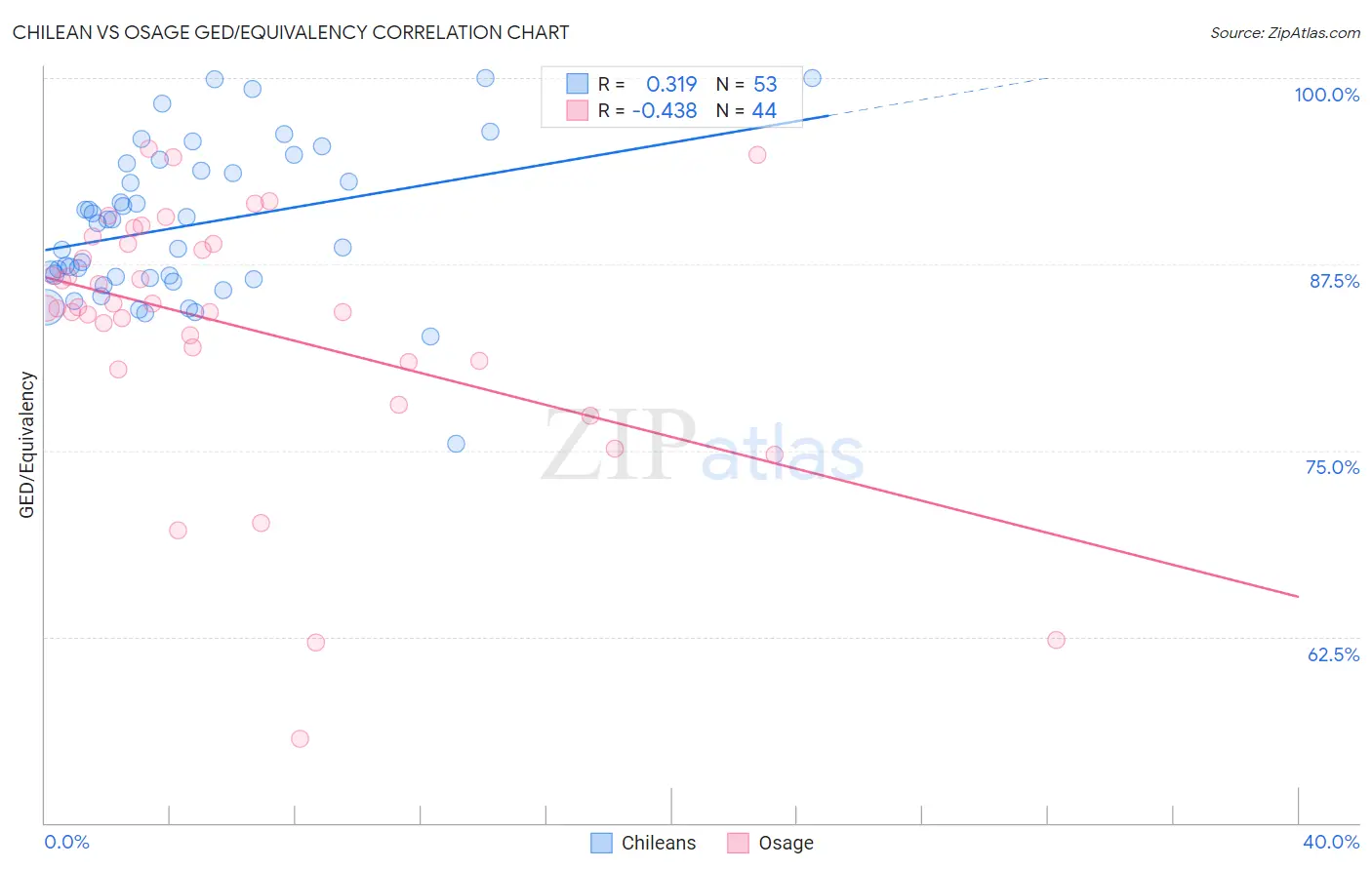 Chilean vs Osage GED/Equivalency