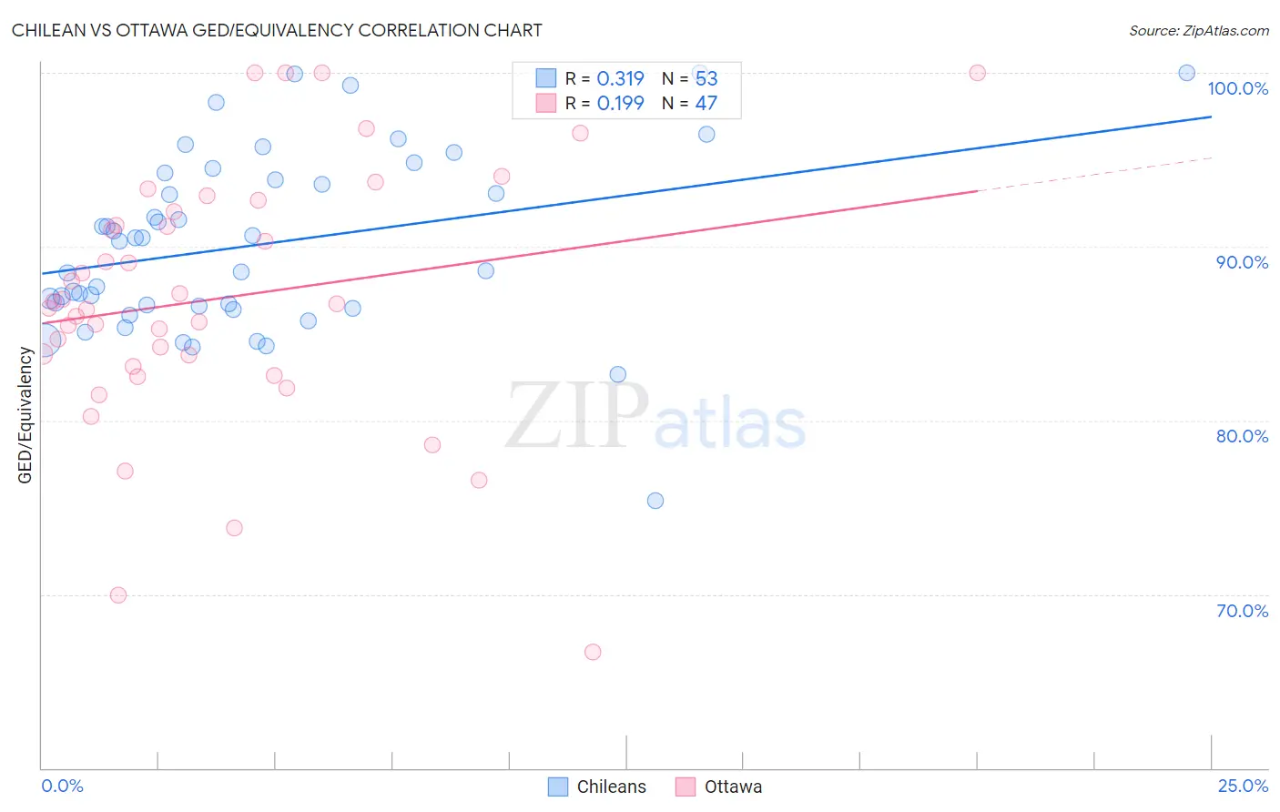 Chilean vs Ottawa GED/Equivalency