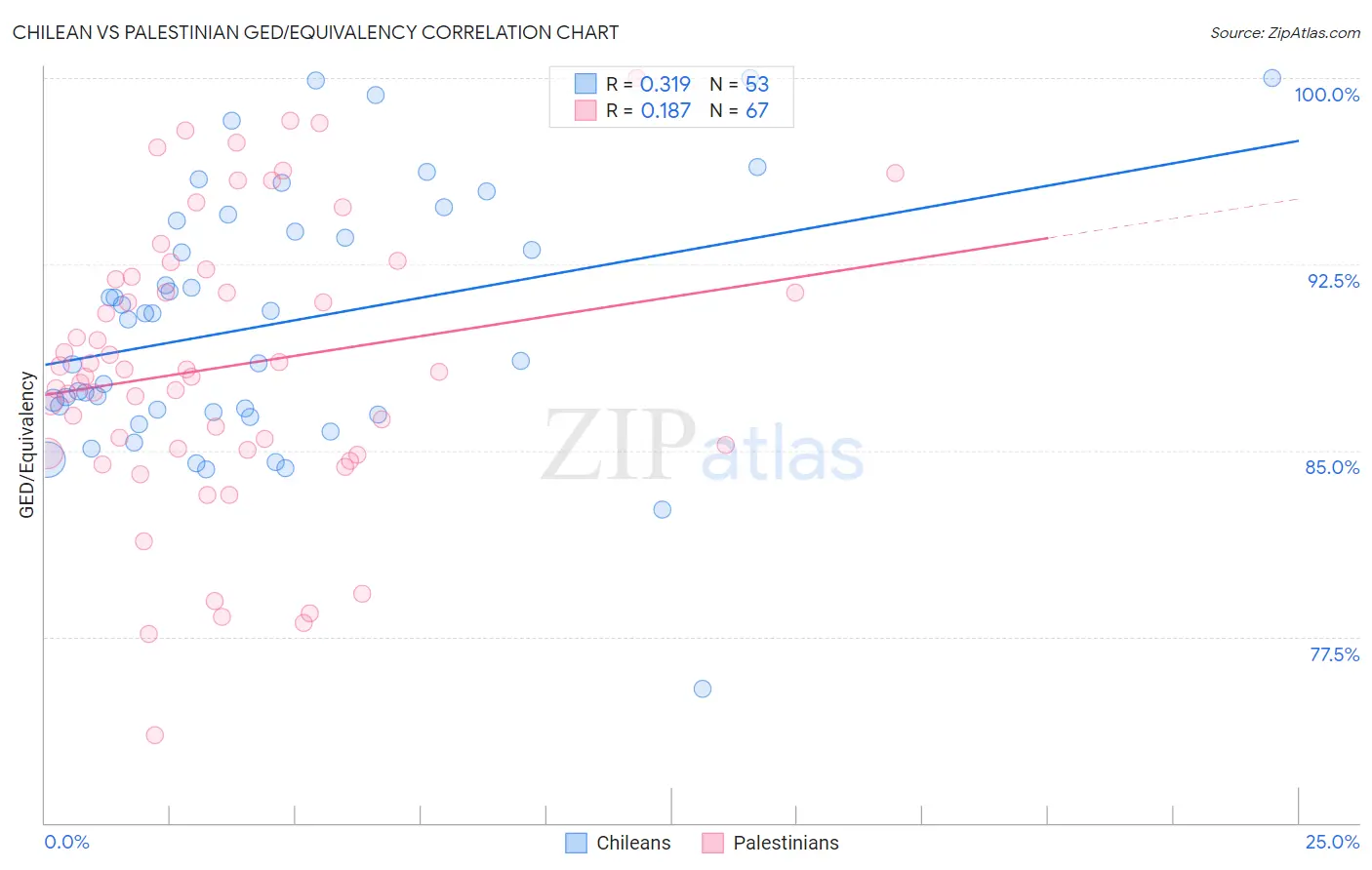 Chilean vs Palestinian GED/Equivalency