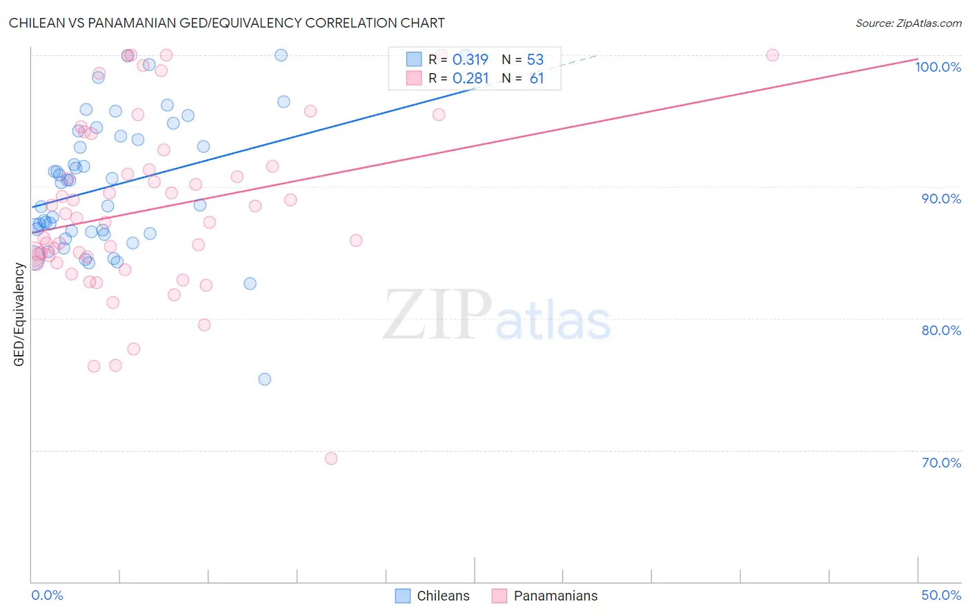 Chilean vs Panamanian GED/Equivalency