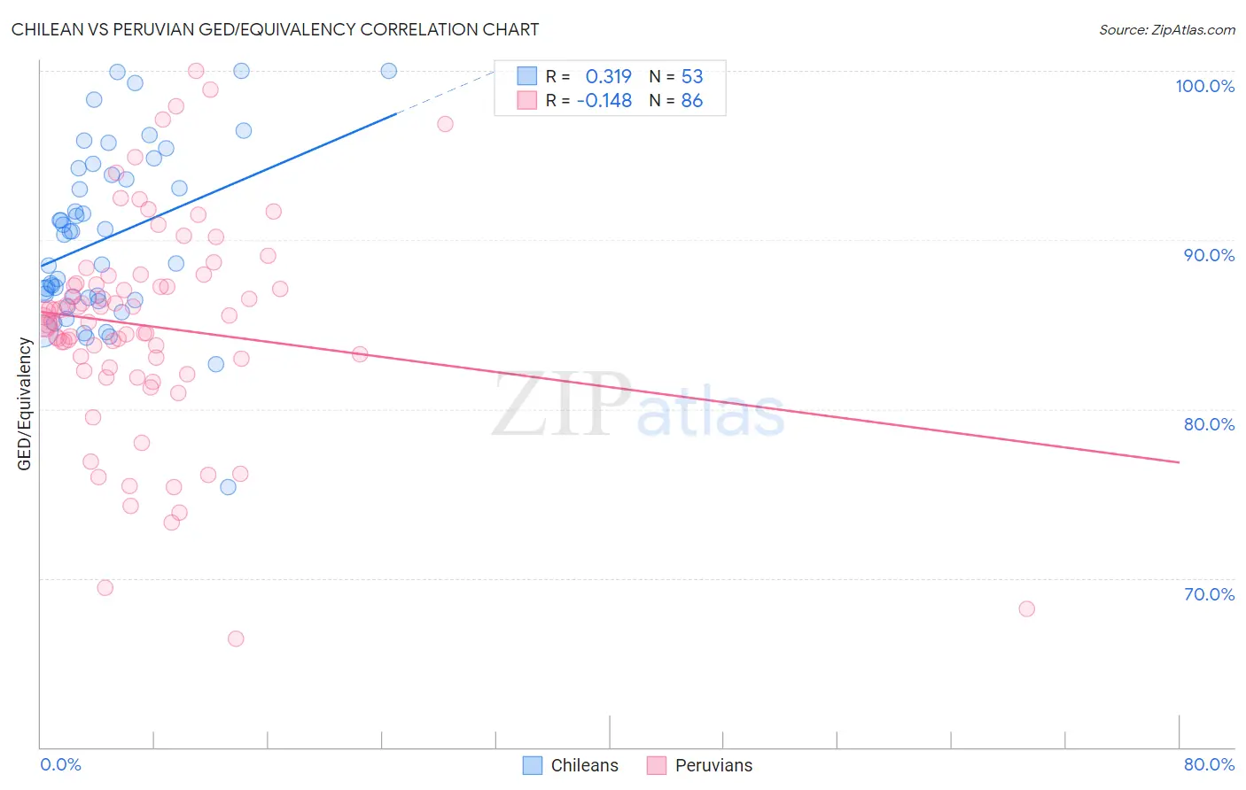 Chilean vs Peruvian GED/Equivalency