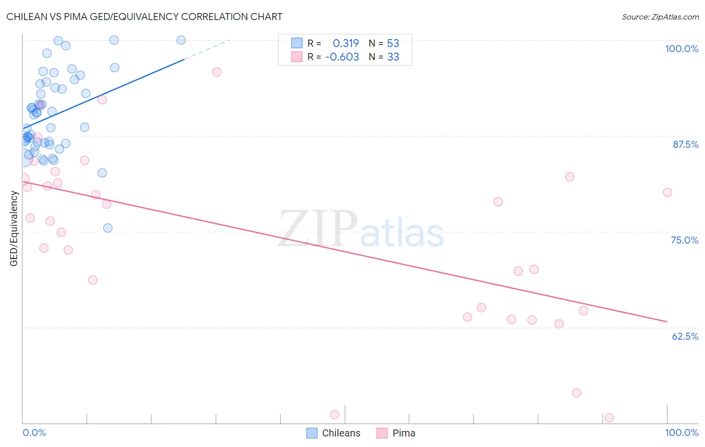 Chilean vs Pima GED/Equivalency