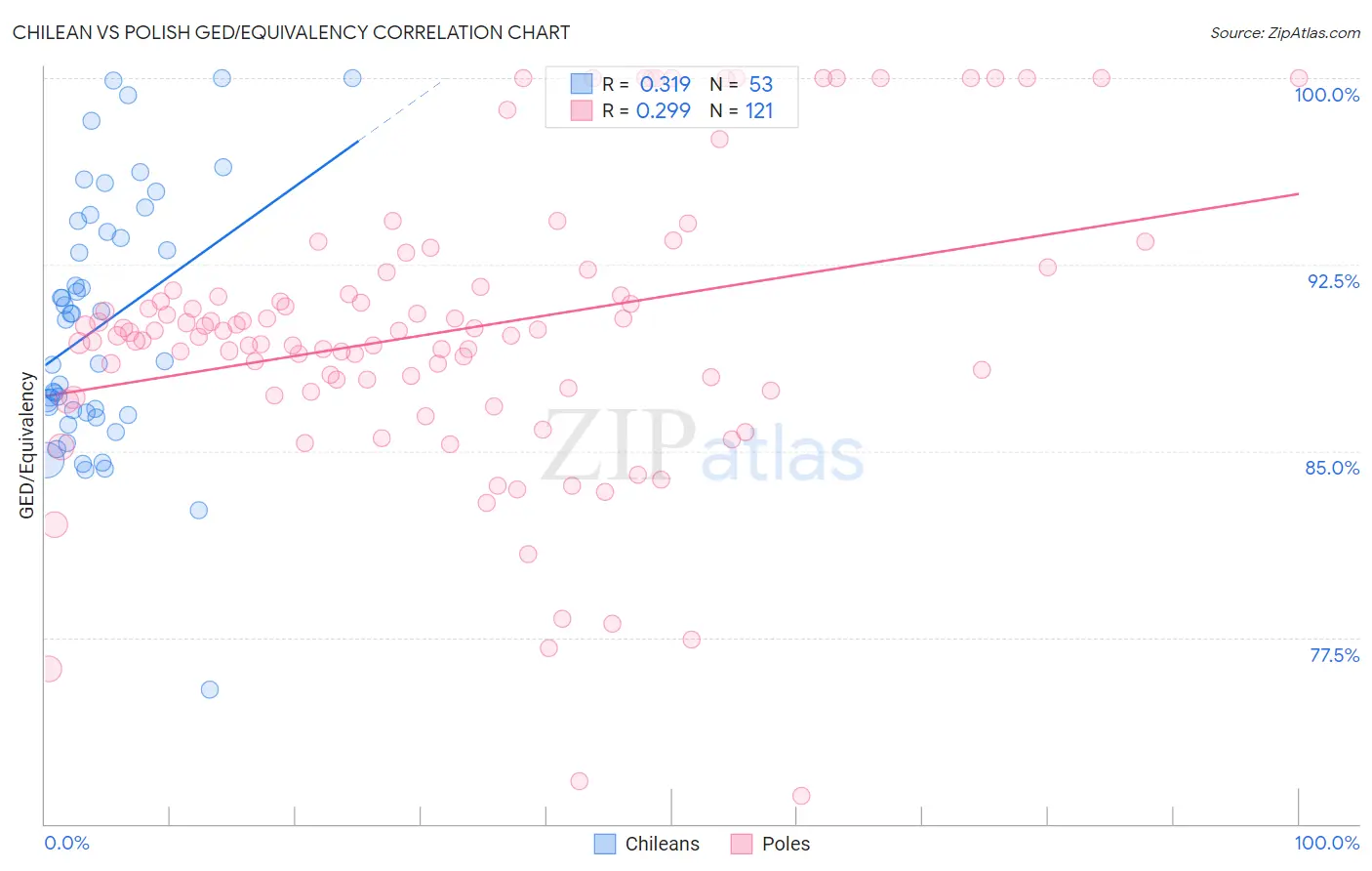 Chilean vs Polish GED/Equivalency