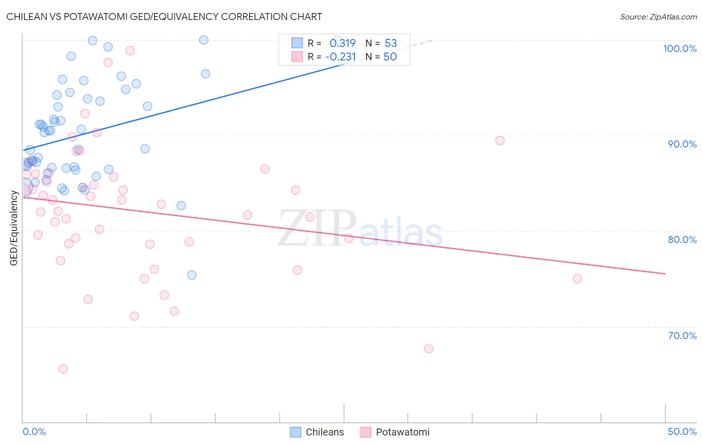 Chilean vs Potawatomi GED/Equivalency