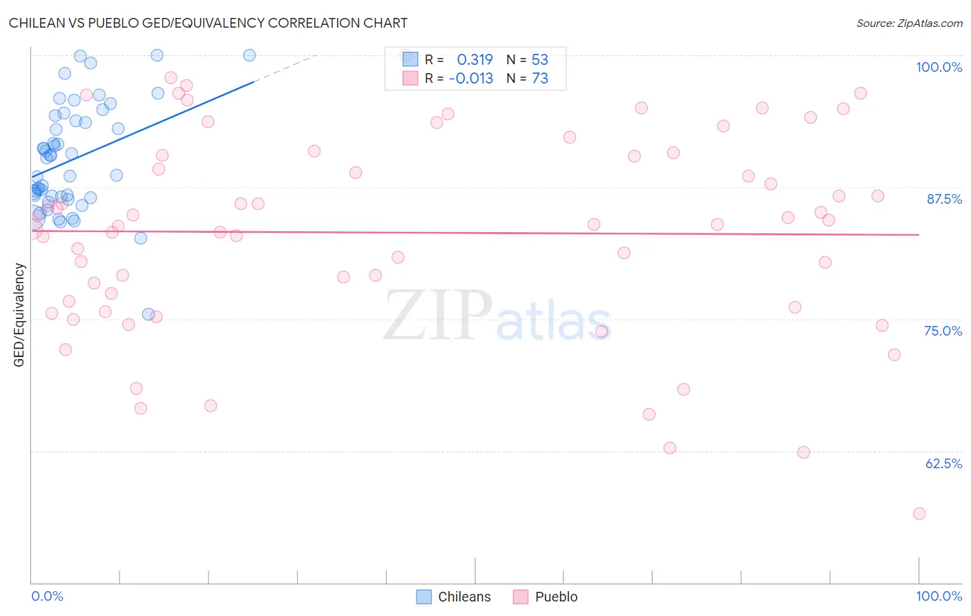 Chilean vs Pueblo GED/Equivalency