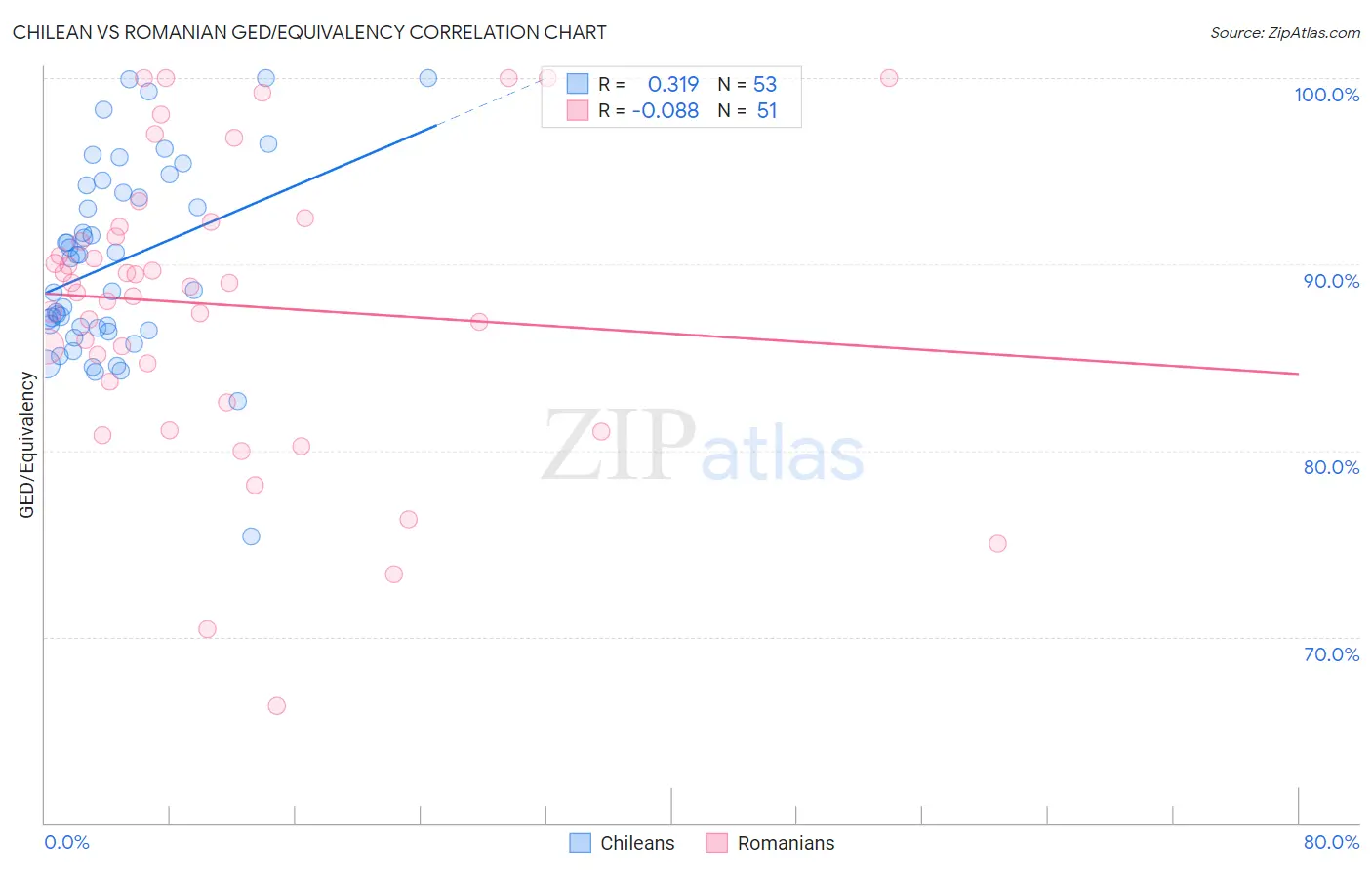 Chilean vs Romanian GED/Equivalency