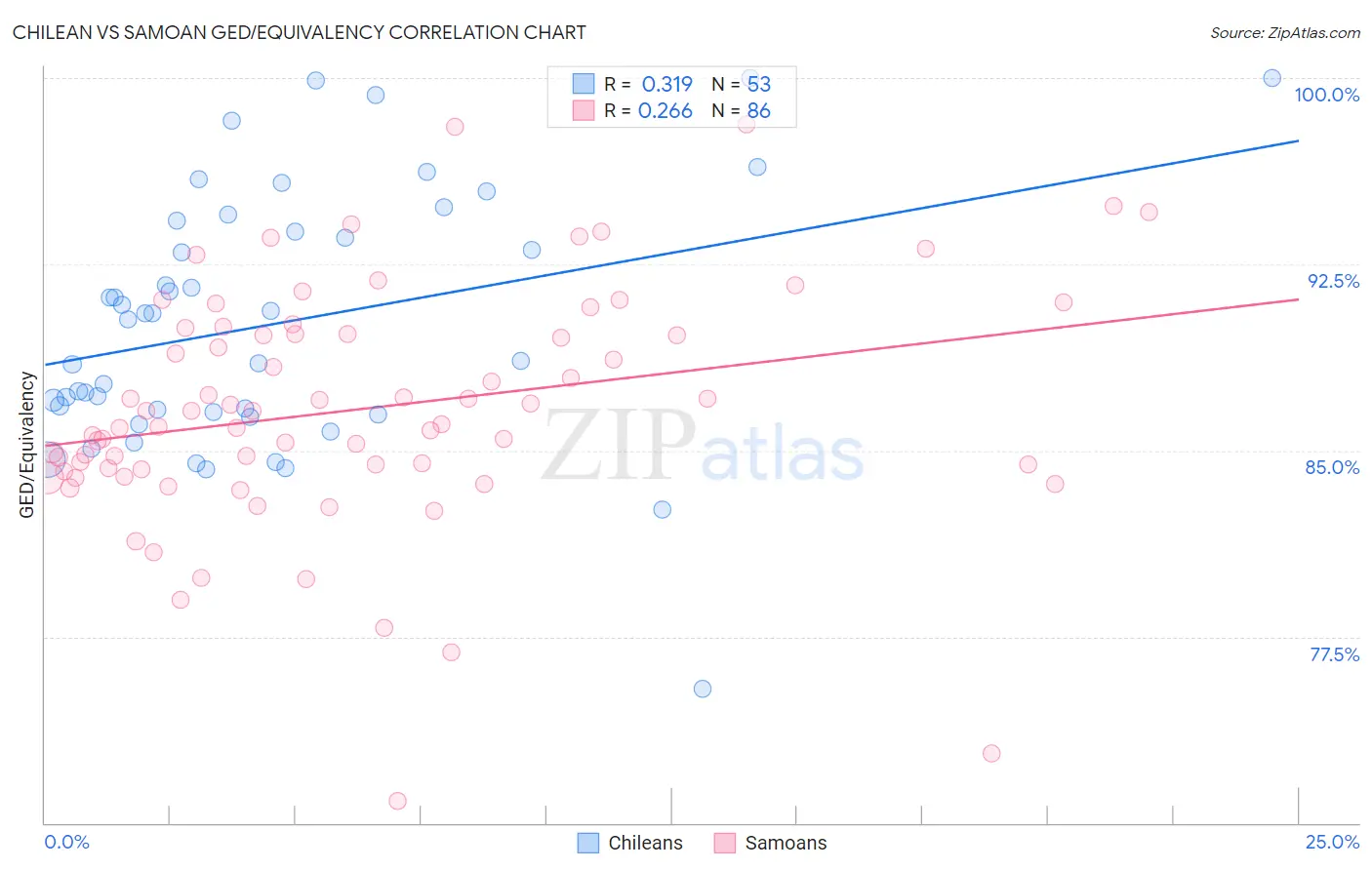 Chilean vs Samoan GED/Equivalency