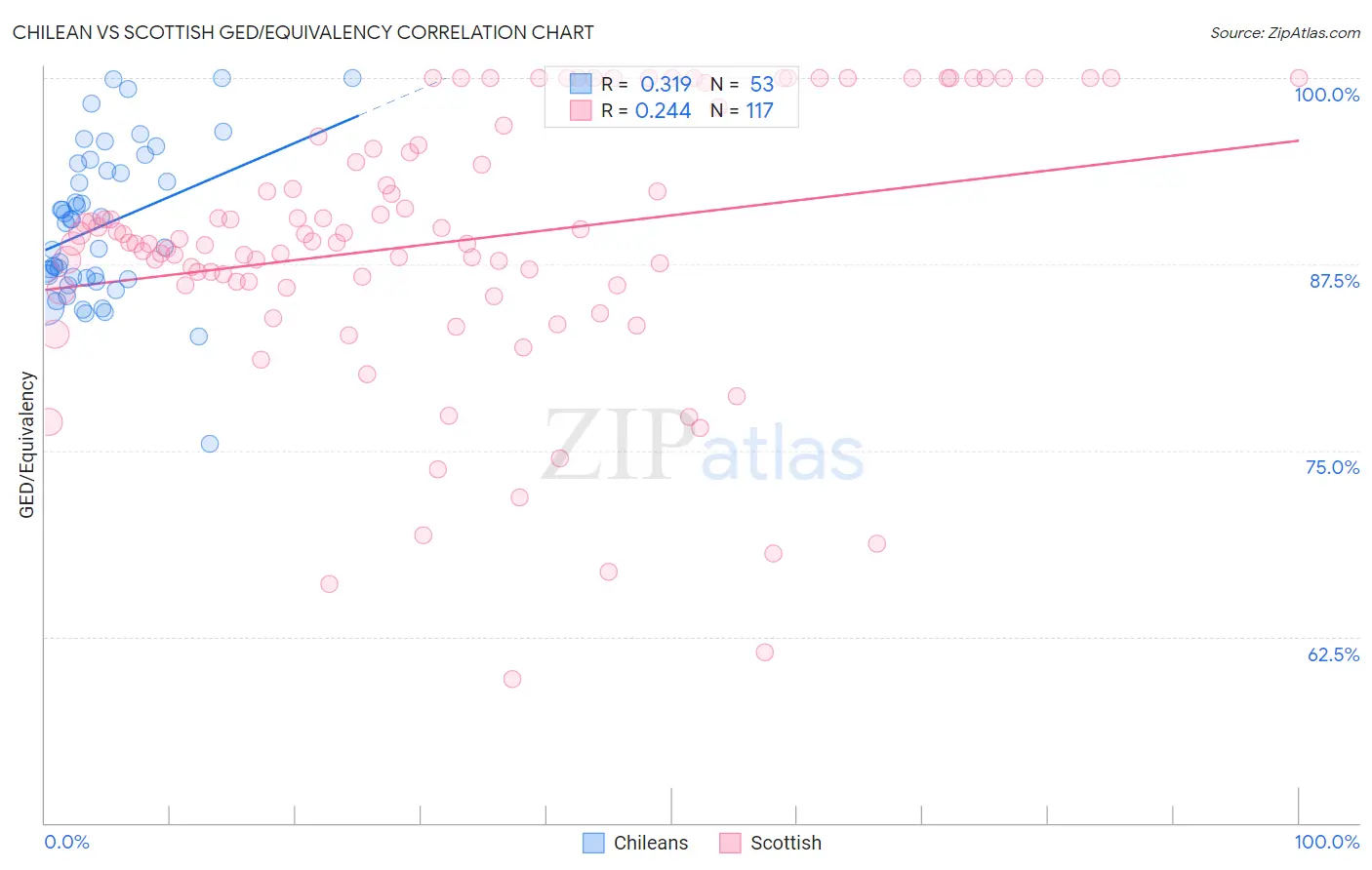 Chilean vs Scottish GED/Equivalency