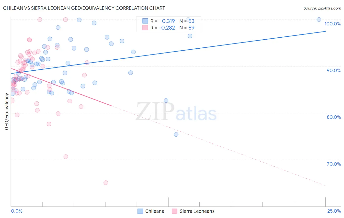 Chilean vs Sierra Leonean GED/Equivalency