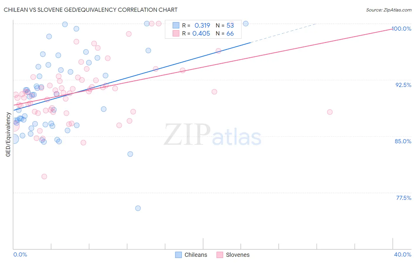 Chilean vs Slovene GED/Equivalency