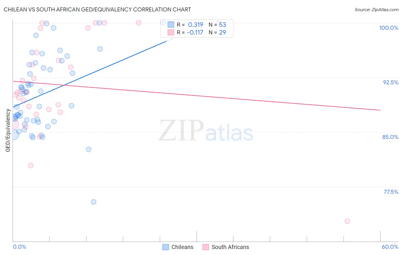 Chilean vs South African GED/Equivalency