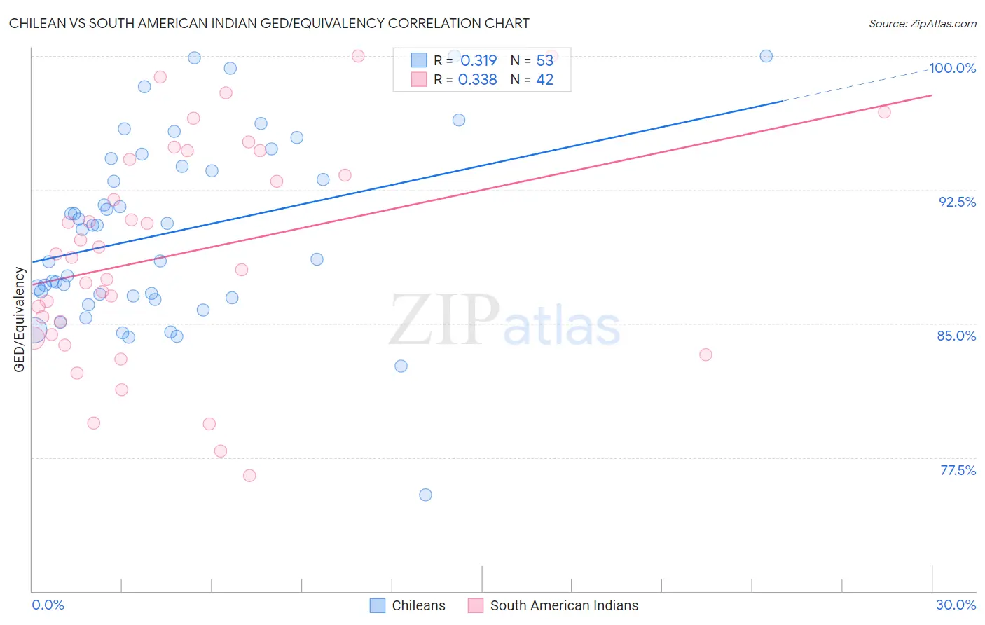 Chilean vs South American Indian GED/Equivalency