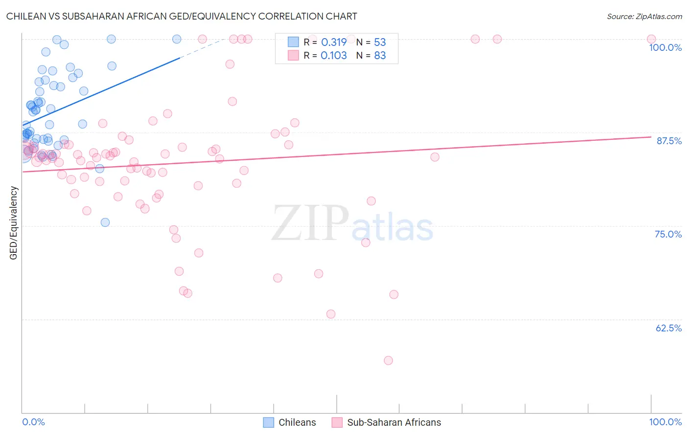 Chilean vs Subsaharan African GED/Equivalency