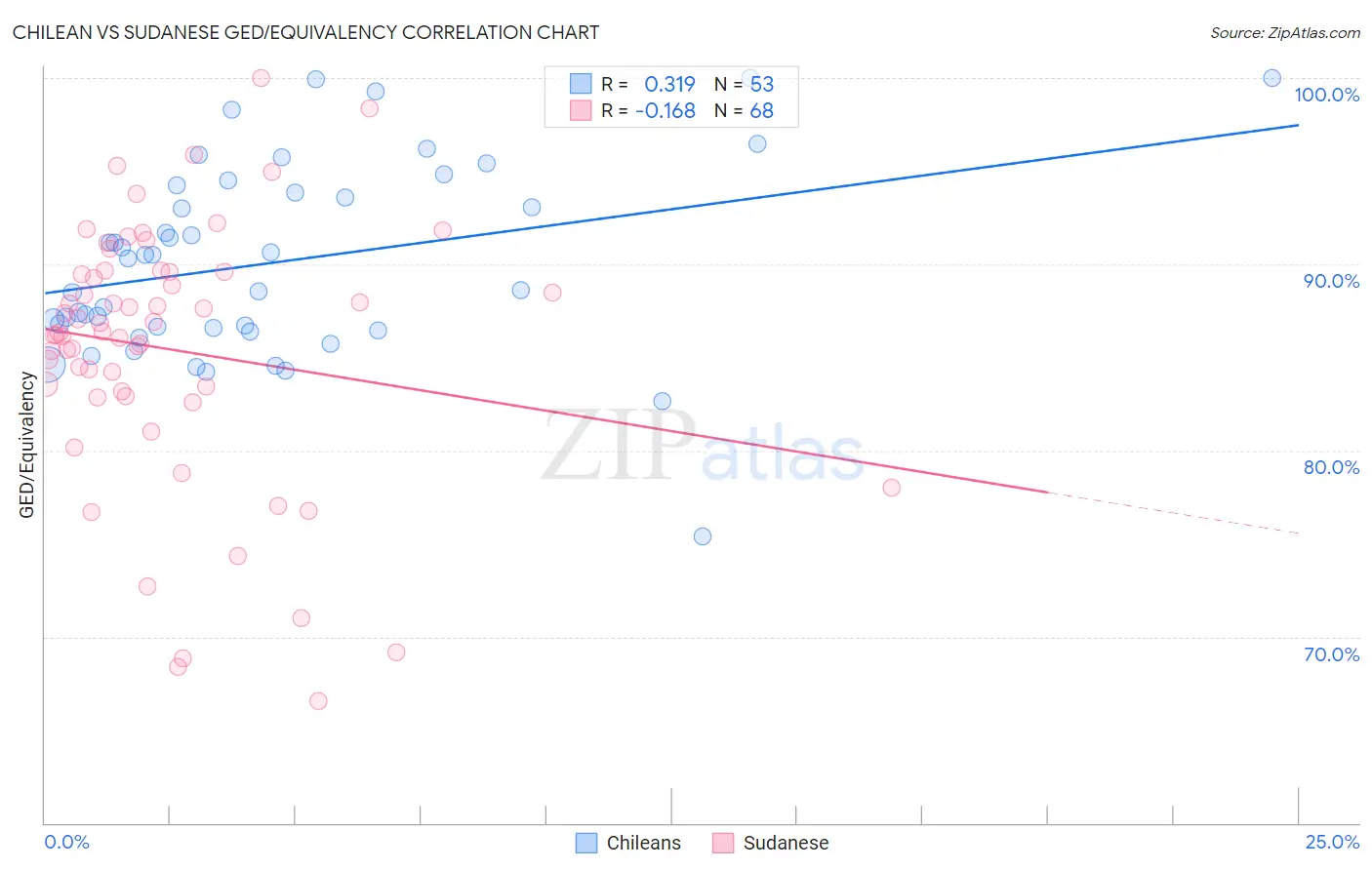 Chilean vs Sudanese GED/Equivalency