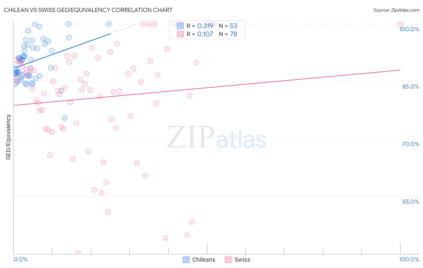 Chilean vs Swiss GED/Equivalency