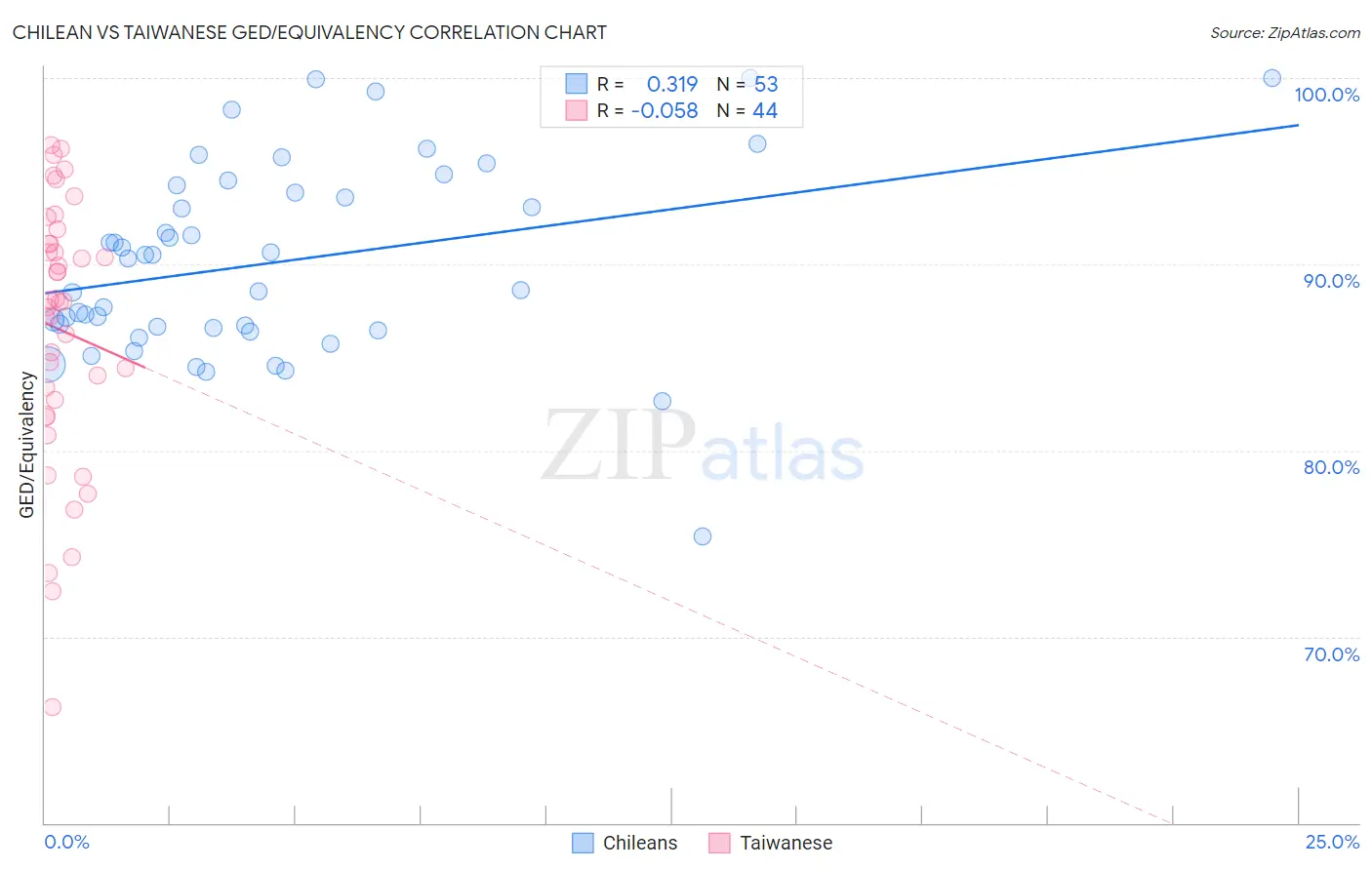 Chilean vs Taiwanese GED/Equivalency