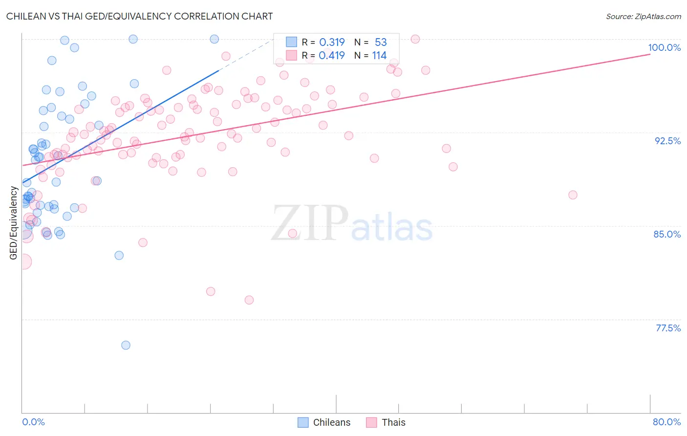 Chilean vs Thai GED/Equivalency