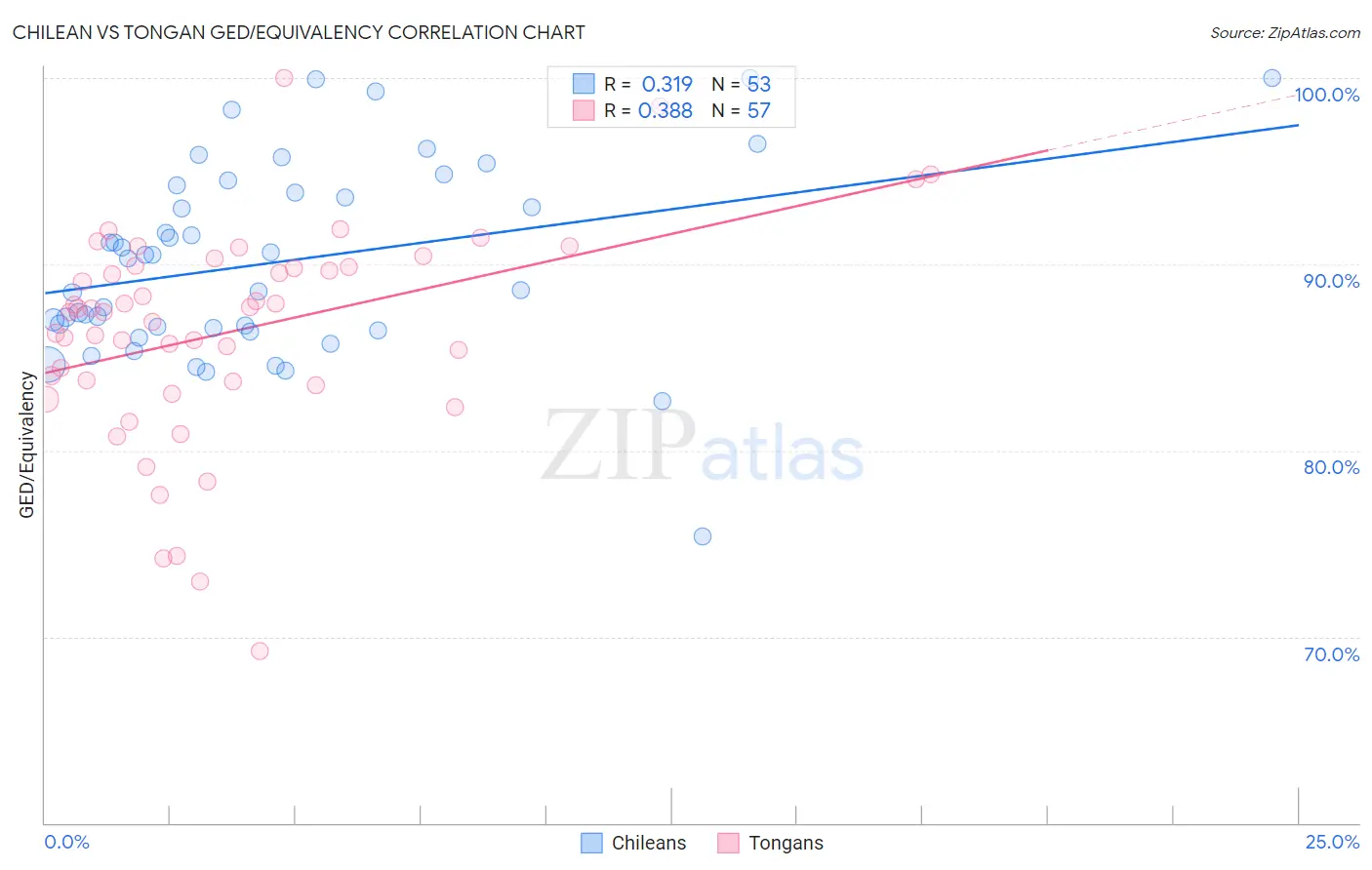 Chilean vs Tongan GED/Equivalency