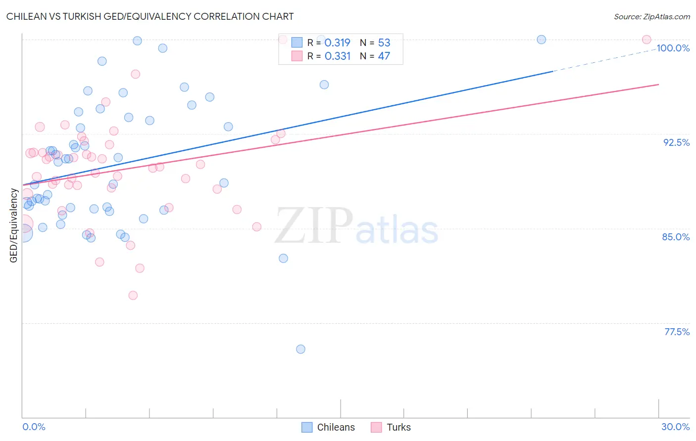 Chilean vs Turkish GED/Equivalency